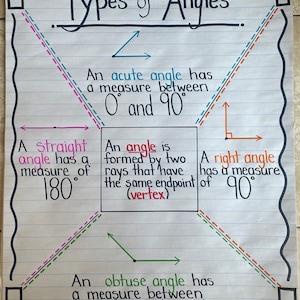 May include: An educational poster titled Types of Angles on lined paper. It defines an angle as two rays with a common vertex. It illustrates and describes an acute angle between 0 and 90 degrees, a right angle at 90 degrees, a straight angle at 180 degrees, and an obtuse angle between 90 and 180 degrees.