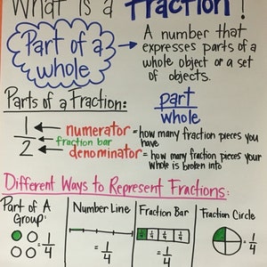 What is a Fraction Ways to Represent Mathematics Anchor Chart Classroom Teacher Resource Learning Poster 3rd 4th 5th 6th Grade