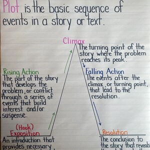 Op de afbeelding: Een witte educatieve poster met de titel PLOT STRUCTURE in een roze kader. Het definieert plot en illustreert een verhaallijn met labels voor Exposition, Rising Action, Climax, Falling Action en Resolution, elk met beschrijvende tekst in kleuren.