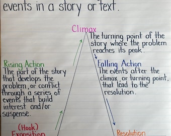 Plot Structure Reading Comprehension Skills Story Events Anchor Chart Classroom Teacher Learning Resource 3rd 4th 5th 6th Grade