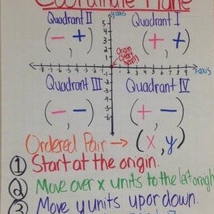 Op de afbeelding: Een wit educatief poster met de titel Coordinate Plane in rode inkt, voorzien van een zwart raster met x- en y-assen. Het labelt vier kwadranten met tekens, identificeert de oorsprong en somt vier stappen op voor het plotten van een punt (x, y).