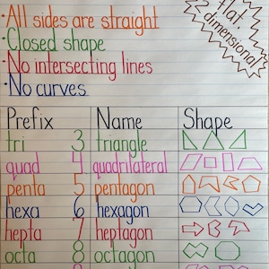 Polygons Geometry 2D Shapes Mathematics Anchor Chart Classroom Teacher Learning Resource Poster 3rd 4th 5th 6th Grade