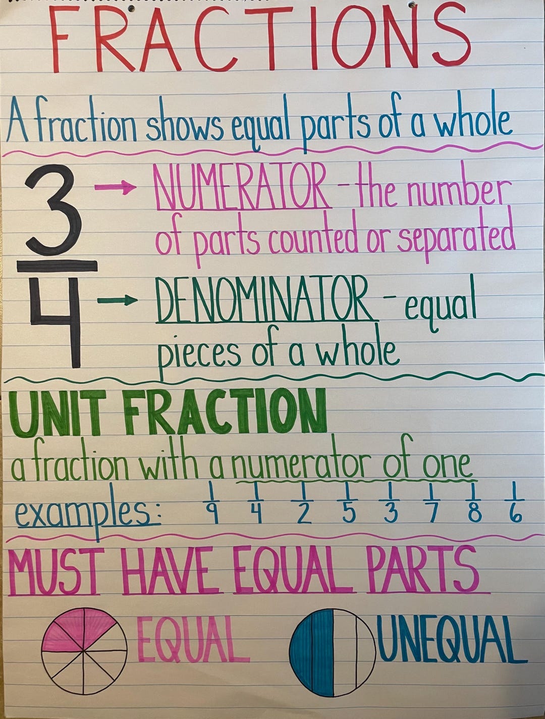 Unit Fractions Equal Parts Numerator Denominator Mathematics Anchor Unit Fractions Equal Parts Numerator Denominator Mathematics Anchor