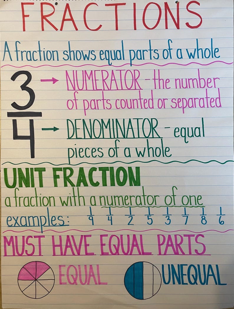Laminated Unit Fractions Equal Parts Numerator Denominator Mathematics ...