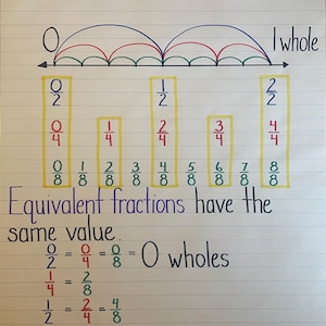 Equivalent Fractions on a Number Line Mathematics Anchor Chart Classroom Teacher Resource Learning Poster 4th 5th 6th Grade