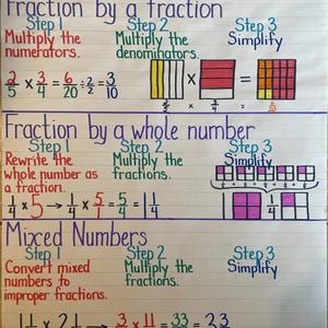 Multiplying Fractions, Whole & Mixed Numbers Mathematics Anchor Chart Classroom Teacher Learning Resource Poster 4th 5th 6th Grade