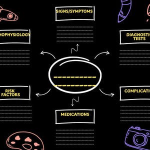 May include: A black mind map with white text boxes labeled 'Pathophysiology', 'Risk Factors', 'Medications', 'Complications', 'Diagnostic Tests', and 'Signs/Symptoms'. A rocket, camera, and other illustrations are in the corners.