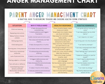 Może przedstawiać: Kolorowy "Parent Anger Management Chart" z sekcjami dotyczącymi sytuacji, dlaczego jest trudno, zdrowych reakcji i pozytywnych przypomnień. Wykres ma na celu pomóc w rozpoznawaniu wyzwalaczy i wyborze zdrowych strategii radzenia sobie. Zawiera tekst "Canva Editable".