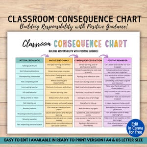 Può includere: Un grafico di conseguenze per la classe colorato con tre colonne: Azione/Comportamento, Perché non va bene, e Conseguenze dell'azione. Il grafico elenca i comportamenti comuni in classe e le conseguenze corrispondenti per ogni azione. Il grafico include anche una colonna di promemoria positivo con suggerimenti per gli studenti per aiutarli a rimanere sulla buona strada.