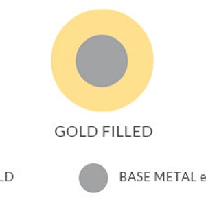May include: Diagram showing the difference between solid gold, gold filled, and gold plated jewelry. Solid gold is made entirely of gold. Gold filled jewelry has a thick layer of gold bonded to a base metal. Gold plated jewelry has a thin layer of gold applied to a base metal.