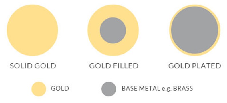 May include: Diagram showing the difference between solid gold, gold filled, and gold plated jewelry. Solid gold is made entirely of gold. Gold filled jewelry has a thick layer of gold bonded to a base metal. Gold plated jewelry has a thin layer of gold applied to a base metal.