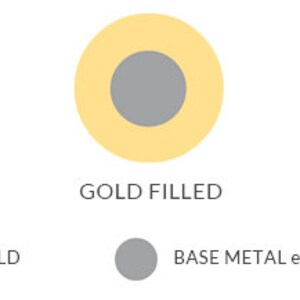 May include: Diagram showing the distinctions between solid gold, gold-filled, and gold-plated items. The image presents three circles: a solid gold circle, a gold-filled circle with a grey core, and a gold-plated circle with a grey core. Text labels clarify each type.