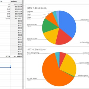 May include: A spreadsheet showing a breakdown of Bitcoin and Sats in different wallets. The spreadsheet includes a pie chart showing the percentage of Bitcoin held in each wallet, and a bar chart showing the total value of Bitcoin and Sats held in each wallet. The spreadsheet also includes a table showing the total value of Bitcoin and Sats held in each wallet.