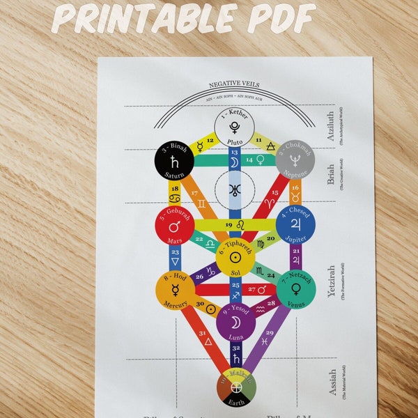 Tree of Life (Qabalah) Astrological Correspondences - PDF Printable Digital Download - (QK)