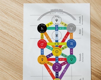 May include: A printable PDF diagram of the Kabbalistic Tree of Life, a mystical diagram used in Jewish mysticism. The diagram is a tree with 10 spheres, each representing a different aspect of God. The spheres are connected by 22 paths, each representing a different aspect of creation. The diagram is surrounded by a circle with the words "Negative Veils" at the top. The diagram is also labeled with the names of the spheres and paths, as well as the names of the planets and zodiac signs associated with each sphere.