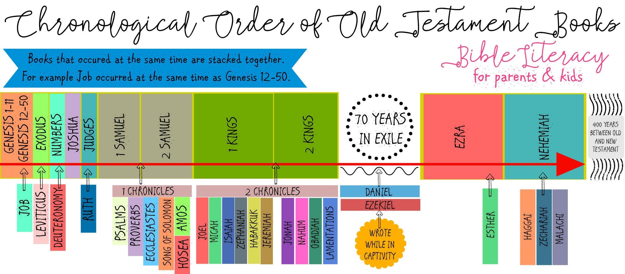 Chronological Order of Old Testament colorful, easy to understand timeline, image size:2000x877