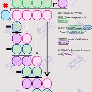 May include: A long division template featuring a light gray background with colorful circles in green, pink, blue, and purple. The text includes 'LONG DIVISION TEMPLATE' and instructions for dividing, multiplying, subtracting, and bringing down numbers.