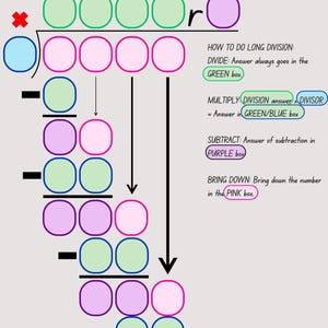 Step by Step Long Division Template and Skip Counting Help Chart