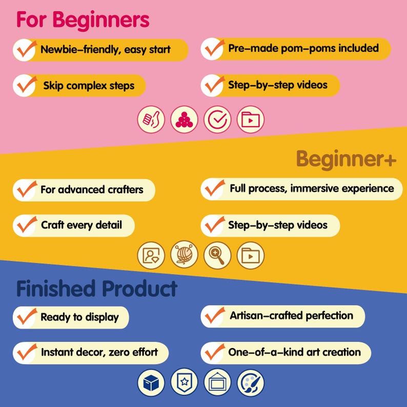 May include: A graphic with text promoting a craft project. The text is divided into sections: "For Beginners," "Beginner+", and "Finished Product." Each section lists features such as "Newbie-friendly," "Step-by-step videos," and "Ready to display."