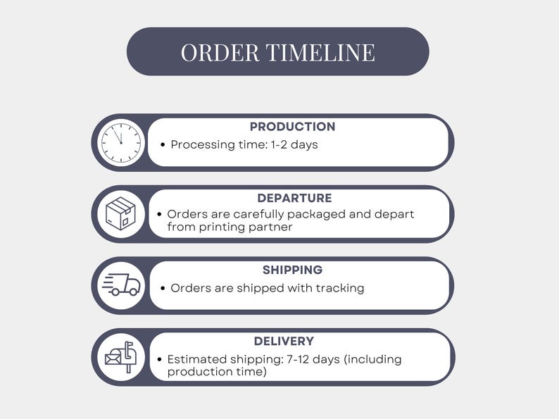 Może przedstawiać: Infografika zatytułowana &bdquo;ORDER TIMELINE&rdquo; szczeg&oacute;łowo opisuje proces produkcji, wysyłki i dostawy. Każdy etap jest reprezentowany przez ikonę i kr&oacute;tki opis, w tym czas przetwarzania, pakowanie, śledzenie i szacowany czas wysyłki.