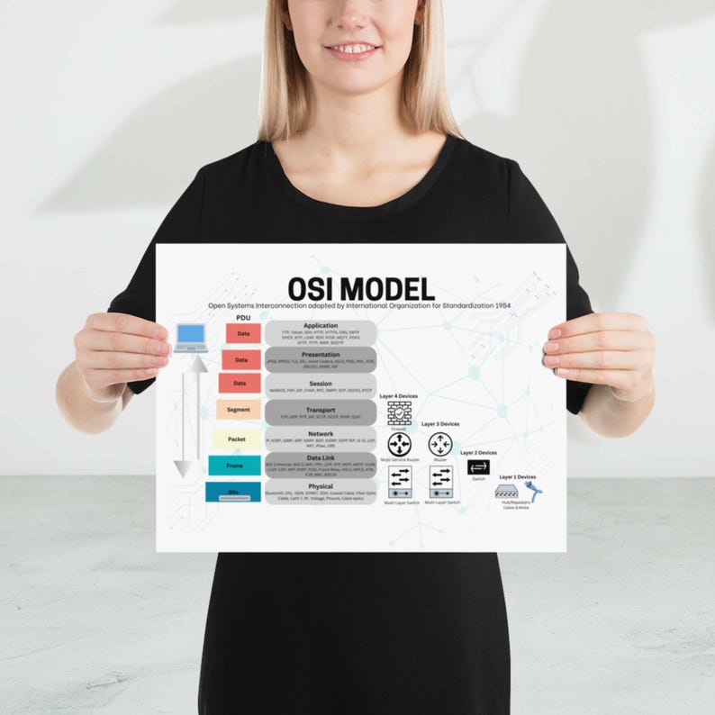 OSI Model Poster Network Engineering Cheat Sheet IT Networking Layers ...