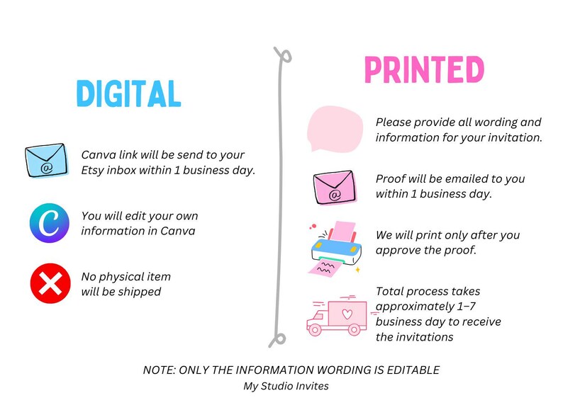 May include: An informational graphic divided into two sections labeled DIGITAL and PRINTED. The digital side features icons for email, Canva, and a red X, with text explaining the self-edit process. The printed side shows icons for a speech bubble, email, printer, and delivery truck, detailing the proofing and shipping steps. The text at the bottom states: NOTE: ONLY THE INFORMATION WORDING IS EDITABLE My Studio Invites.
