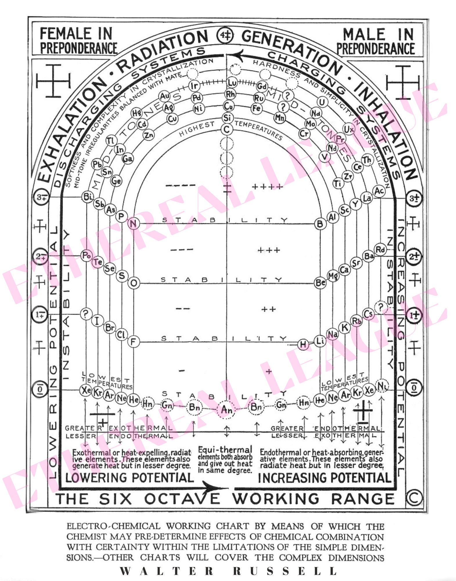 The Electrochemical Flow Chart by Walter Russell Digital Download