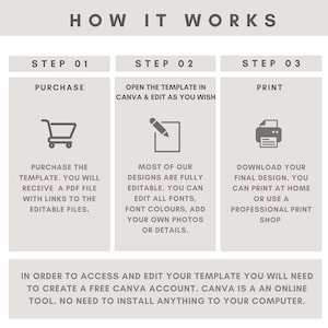 May include: Infographic titled "How It Works" with three steps: Purchase, Open in Canva & Edit, and Print. Includes icons of a shopping cart, pencil, and printer. Text explains the process of purchasing, editing, and printing a template.