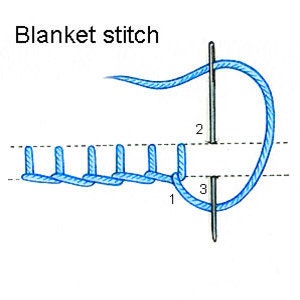 May include: A diagram illustrating the blanket stitch, a basic embroidery stitch. The stitch is shown in blue thread and is made up of a series of small loops. The diagram shows the needle going through the fabric at three points, labeled 1, 2, and 3.