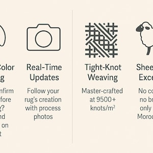 May include: An informational graphic with four sections. The first section is titled "Custom Color Sharing" and includes a palette icon. The second section is titled "Real-Time Updates" with a camera icon. The third section is titled "Tight-Knot Weaving" with a woven pattern icon. The fourth section is titled "Sheep Wool Excellence" with a sheep icon.