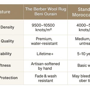 May include: A comparison chart detailing features of The Berber Wool Rug Beni Ourain and Standard Moroccan Rugs. Features include knot density, wool quality, durability, softness, and color protection. The chart provides a side-by-side comparison of the two rug types.