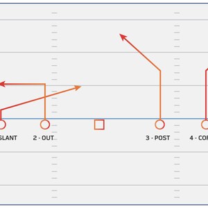 May include: A diagram of a football play with five routes labeled 0-Hitch, 1-Slant, 2-Out, 3-Post, 4-Corner, and 5-Fly. The routes are drawn on a football field with yard lines marked from 10 to 30.