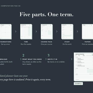May include: A dark gray informational graphic titled The Computation Pad 40, Five parts. One term. It displays five white planner page templates labeled Foundations, Time, Course Pack, Study, and Papers, with instructions for downloading and printing.