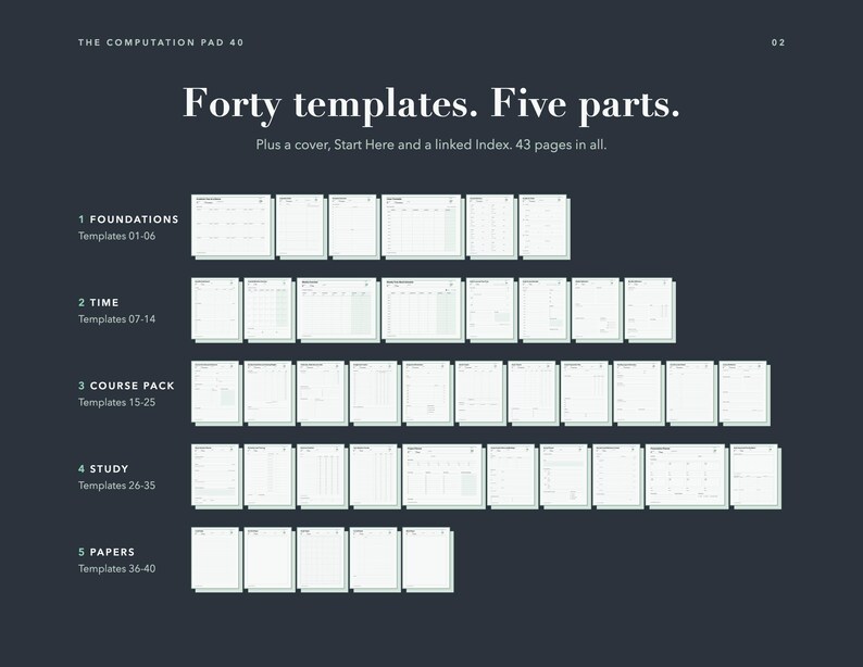 May include: A dark gray digital template overview titled The Computation Pad 40. It displays forty white page layouts organized into five sections: Foundations, Time, Course Pack, Study, and Papers, totaling 43 pages including a cover and index.