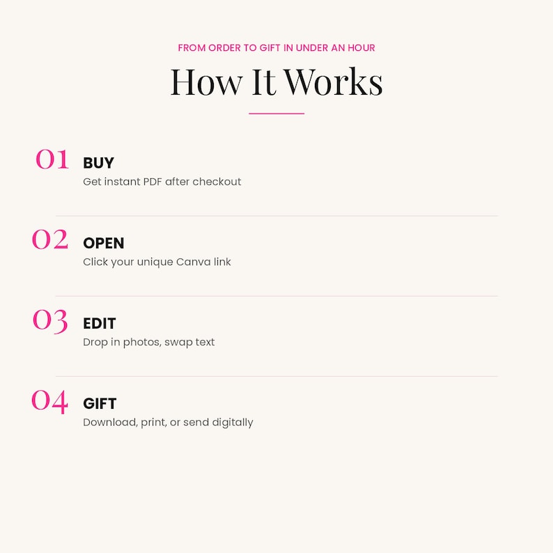 Step-by-step guide showing how to buy, open, edit, and gift the editable Canva birthday magazine template.