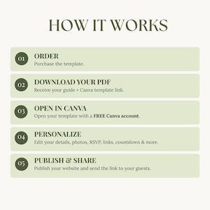 How It Works guide showing five steps: order the template, download the PDF, open in Canva, personalize the baby shower website, then publish and share it with guests.
