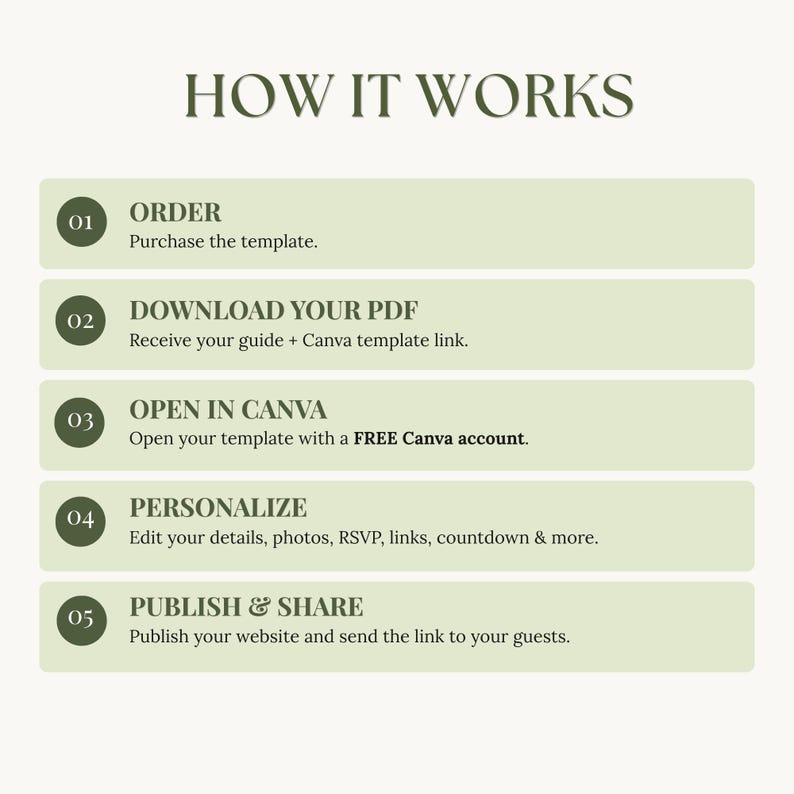 How It Works guide showing five steps: order the template, download the PDF, open in Canva, personalize the baby shower website, then publish and share it with guests.