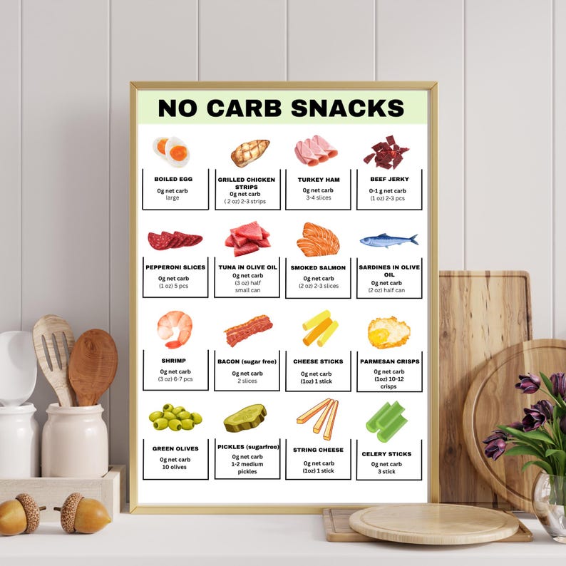 Op de afbeelding: Een kleurrijk schema met illustraties van koolhydraatarme snacks, waaronder gekookt ei, gegrild kippenvlees in reepjes, kalkoenham, gedroogde rundvlees, pepperoni-plakjes, tonijn in olijfolie, gerookte zalm, sardines in olijfolie, garnalen, spek, kaassticks, parmezaanse kaas chips, groene olijven, augurken, kaasdraadjes en selderijstokjes. Het schema geeft de netto koolhydraten voor elke snack weer.