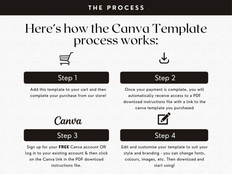 May include: A four-step guide on how to use a Canva template. The steps are: 1. Add to cart, 2. Complete payment, 3. Sign up for a free Canva account or log in to an existing account, 4. Edit and customize the template.