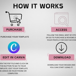May include: An infographic titled "HOW IT WORKS" with four steps: Purchase, Access, Edit in Canva, and Download. Each step includes a brief description and a corresponding icon, such as a shopping cart and a magnifying glass.