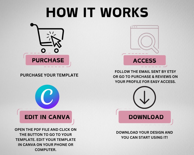 May include: An infographic titled "HOW IT WORKS" with four steps: Purchase, Access, Edit in Canva, and Download. Each step includes a brief description and a corresponding icon, such as a shopping cart and a magnifying glass.