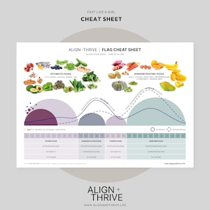 Pode incluir: Uma folha de dicas branca intitulada "Fast Like a Girl" com o texto "Align + Thrive". A folha inclui categorias de alimentos, um gráfico do ciclo menstrual e fases como "Ketobiotic" e "Hormone Feasting".