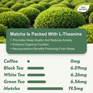 May include: An image promoting matcha tea, with text stating "Matcha Is Packed With L-Theanine" and its benefits. The image also compares the L-Theanine content of matcha to other teas and coffee, with a background of green bushes.