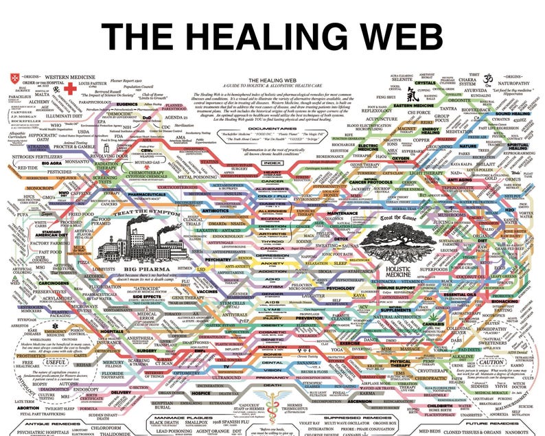 Healing Web, the Healing Web Map, PDF - Etsy