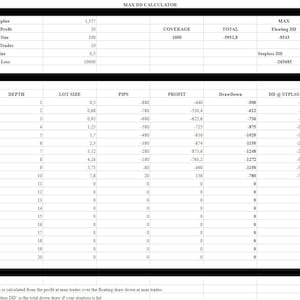 May include: A spreadsheet with a table showing the maximum drawdown (DD) calculator. The table includes columns for depth, lot size, pips, profit, drawdown, and DD at stoploss. The spreadsheet also includes a section for coverage, total, and maximum floating DD and stoploss DD.