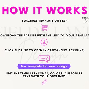 Puede incluir: Un gr&aacute;fico rosa explica c&oacute;mo usar una plantilla comprada en Etsy. Los pasos incluyen la compra de la plantilla, la descarga de un PDF, la apertura de un enlace en Canva y la edici&oacute;n de la plantilla. El logotipo de Fields Lane Design es visible.
