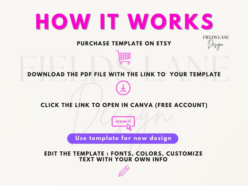 Puede incluir: Un gr&aacute;fico rosa explica c&oacute;mo usar una plantilla comprada en Etsy. Los pasos incluyen la compra de la plantilla, la descarga de un PDF, la apertura de un enlace en Canva y la edici&oacute;n de la plantilla. El logotipo de Fields Lane Design es visible.