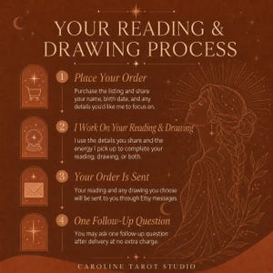 K&ouml;nnte beinhalten: Eine dunkelbraune Infografik mit dem Titel YOUR READING & DRAWING PROCESS. Sie beschreibt vier Schritte: Place Your Order, I Work On Your Reading & Drawing, Your Order Is Sent und One Follow-Up Question, erg&auml;nzt durch eine Strichzeichnung einer Person.