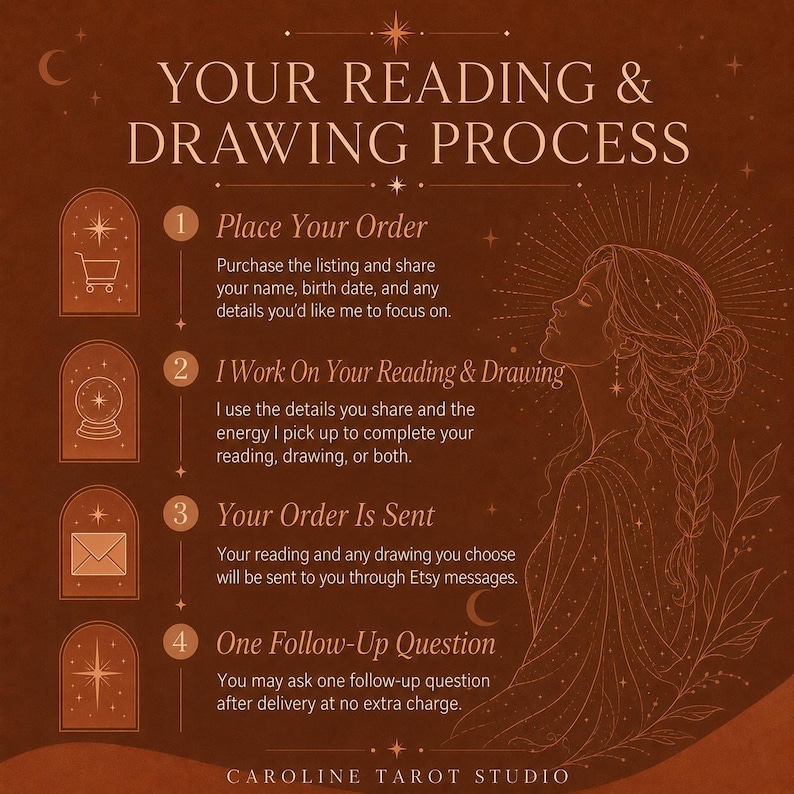 K&ouml;nnte beinhalten: Eine dunkelbraune Infografik mit dem Titel YOUR READING & DRAWING PROCESS. Sie beschreibt vier Schritte: Place Your Order, I Work On Your Reading & Drawing, Your Order Is Sent und One Follow-Up Question, erg&auml;nzt durch eine Strichzeichnung einer Person.