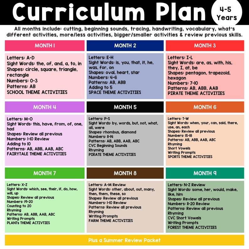 May include: A colorful chart outlining a curriculum plan for 4-5 year olds. The chart is divided into months and lists letter sounds, sight words, shapes, numbers, patterns, and theme activities for each month.